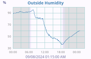 Humidity