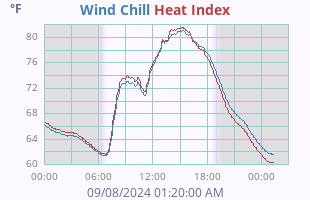 Wind Chill