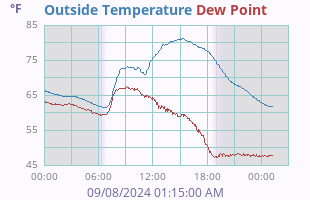 Temperature