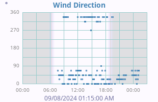 Wind Direction