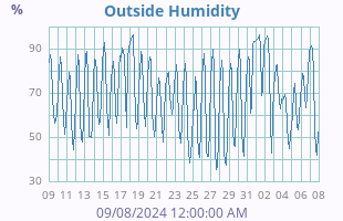 Humidity