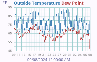 Temperature