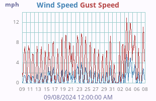 Wind Speed