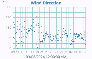 Wind Direction