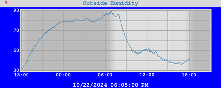 outside humidity