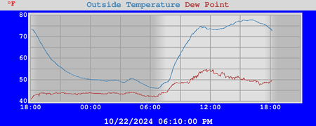 temperatures