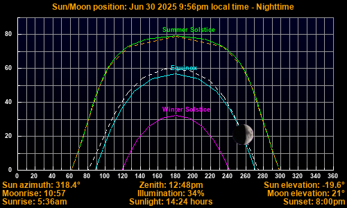 Sun/Moon sky position graph