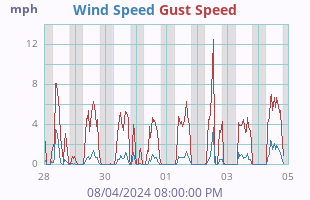 Wind Speed