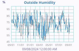 Humidity