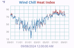 Wind Chill