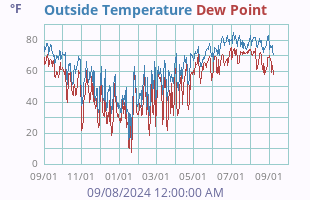 Temperature