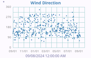 Wind Direction